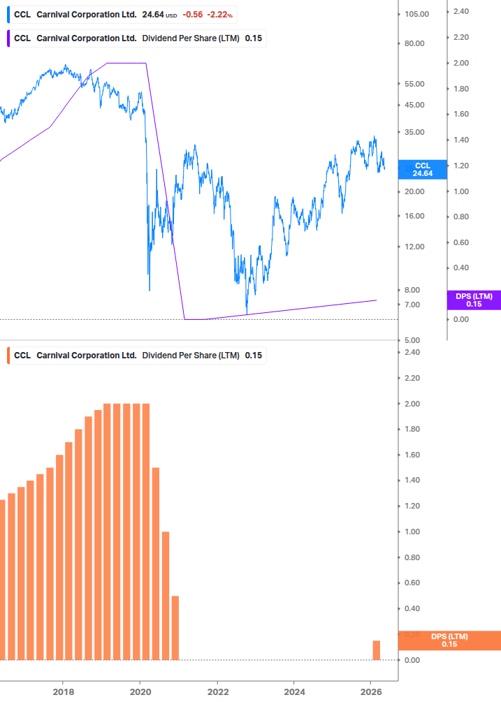 Dividend Growth Chart