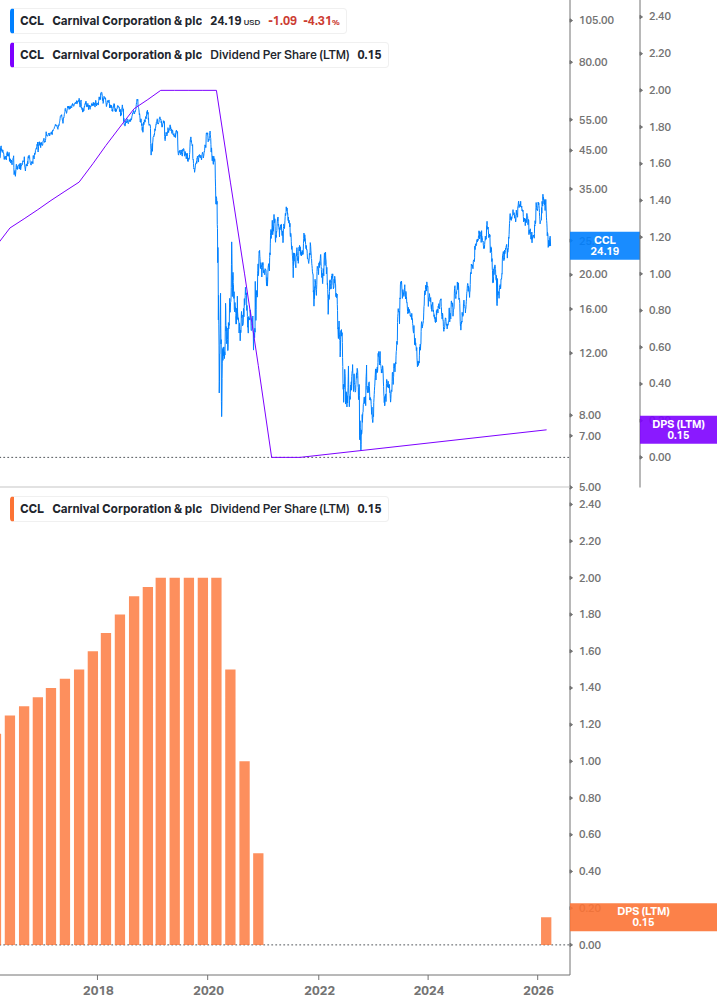 Dividend Growth Chart