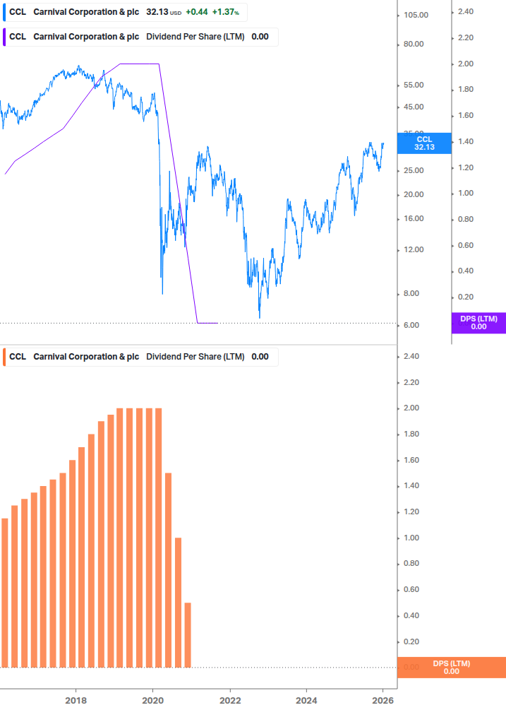 Dividend Growth Chart