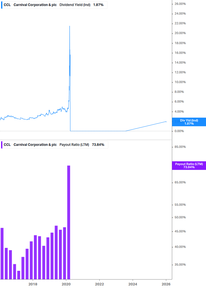 Dividend Safety Chart