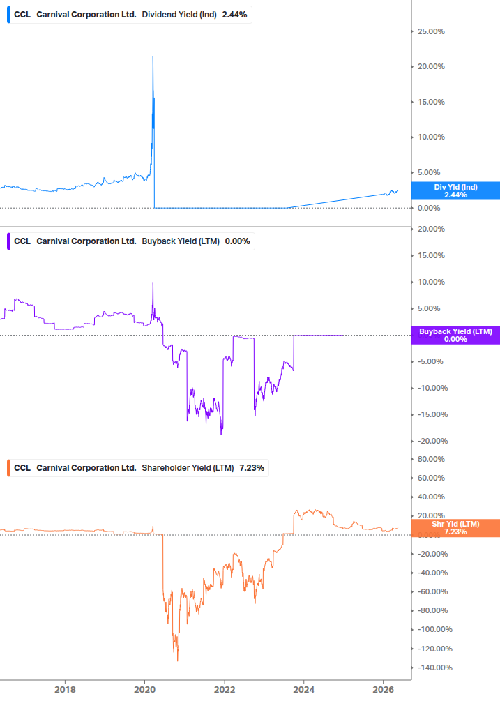 Shareholder Yield Chart