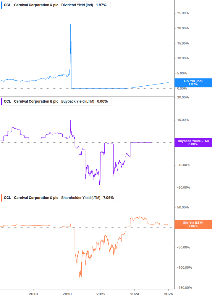 Shareholder Yield Chart