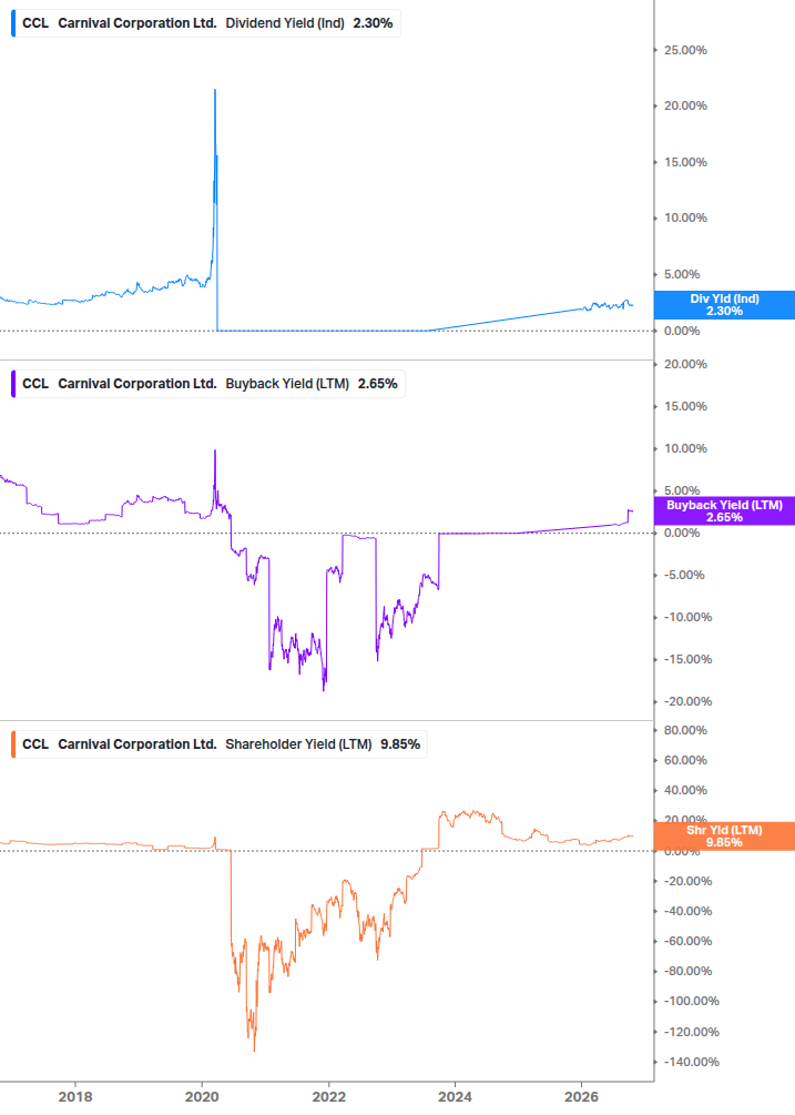 Shareholder Yield Chart