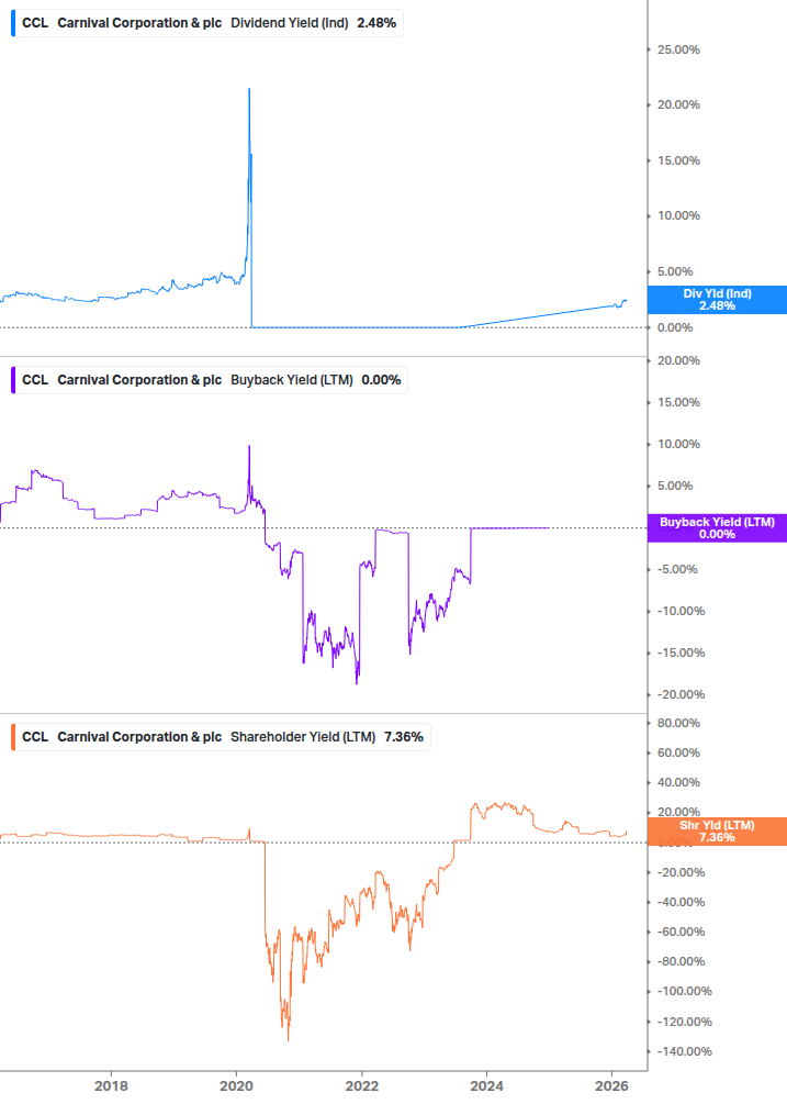 Shareholder Yield Chart