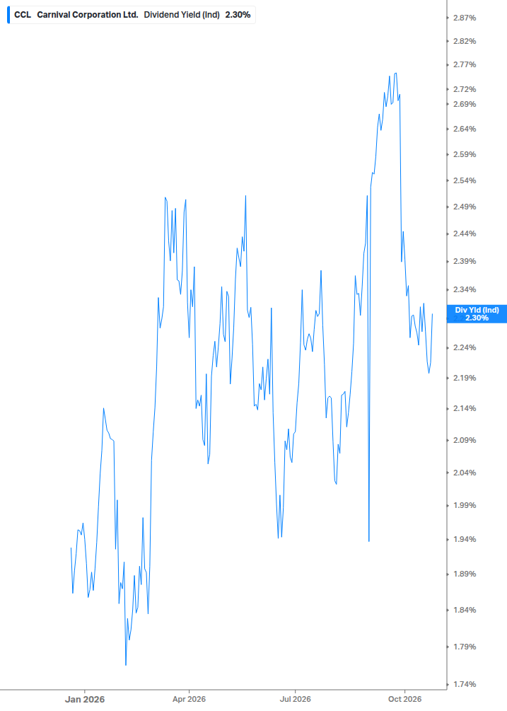 Dividend Yield Chart