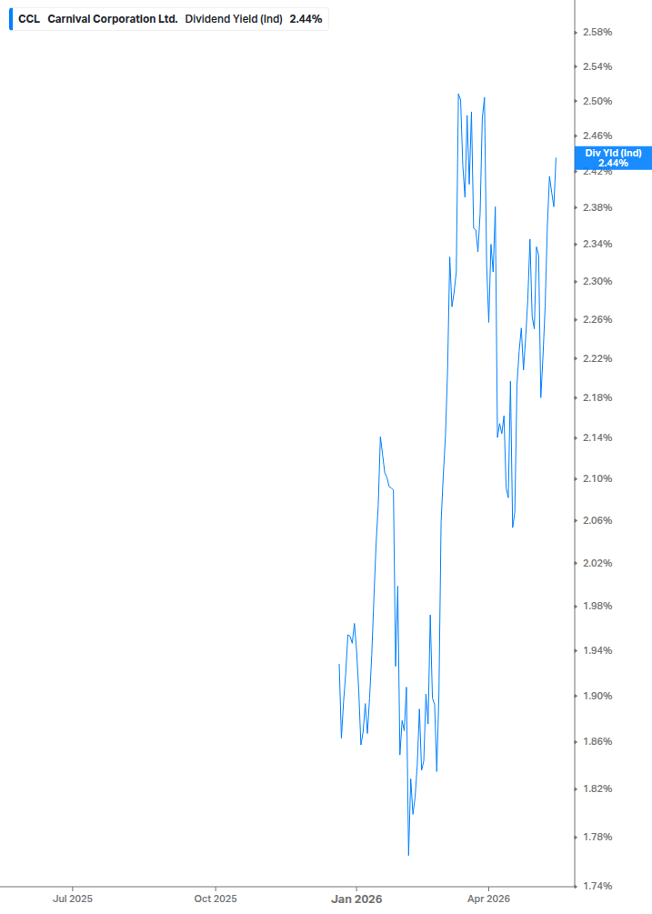 Dividend Yield Chart