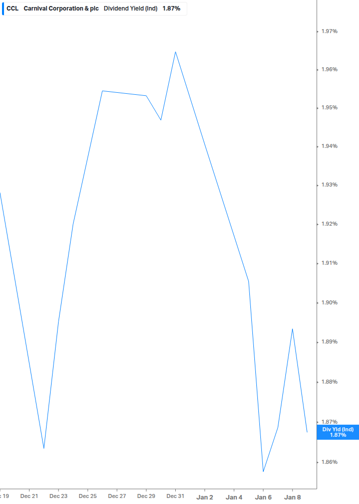 Dividend Yield Chart
