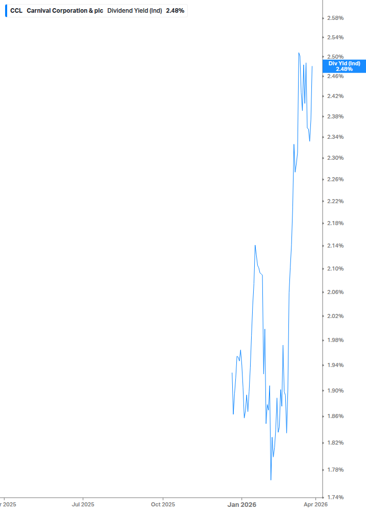 Dividend Yield Chart