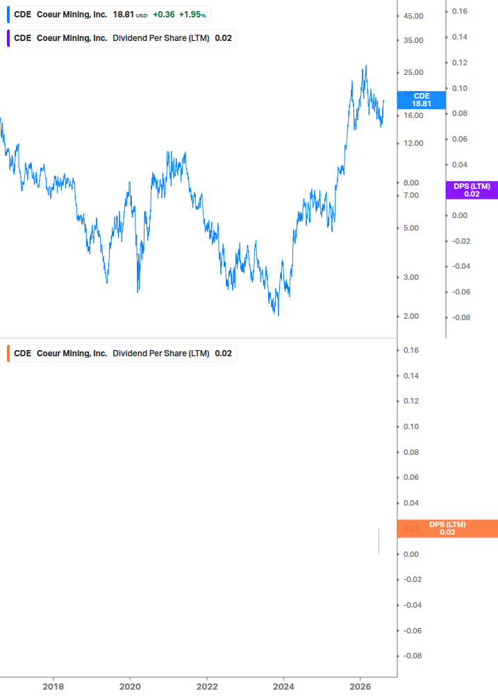 Dividend Growth Chart