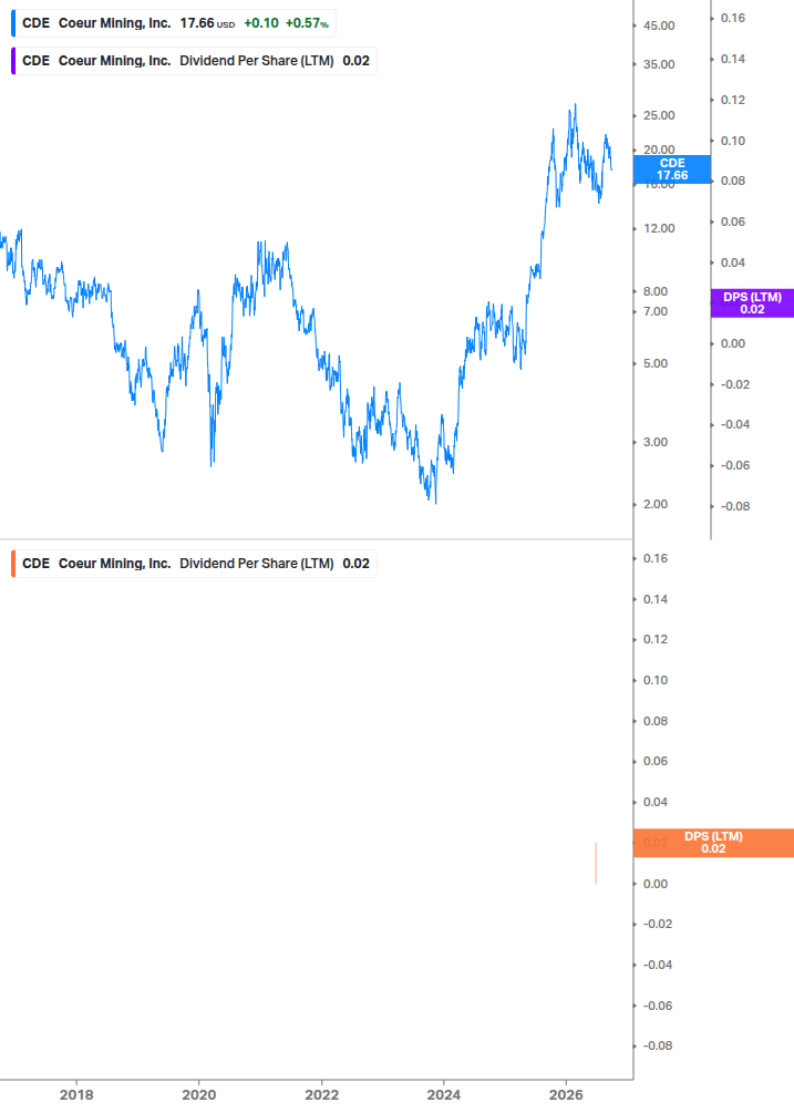 Dividend Growth Chart