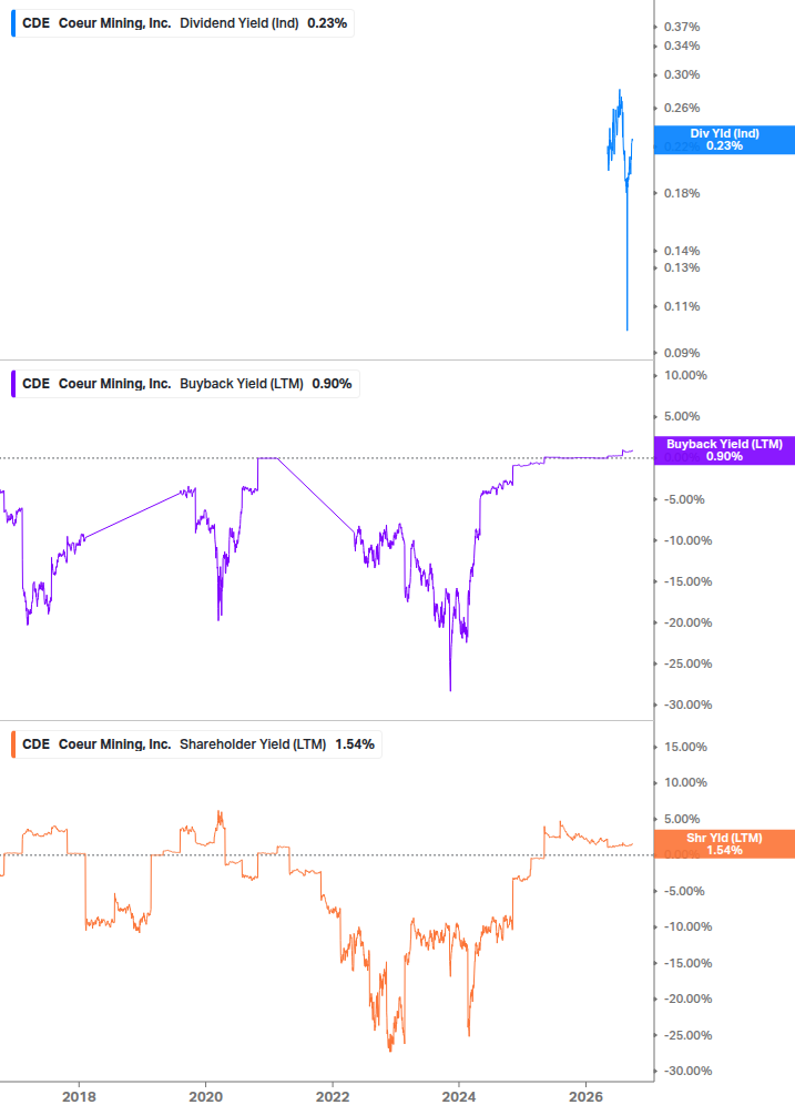 Shareholder Yield Chart