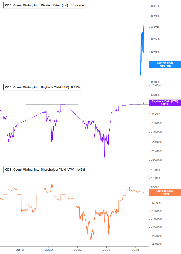 Shareholder Yield Chart
