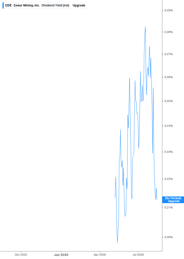 Dividend Yield Chart
