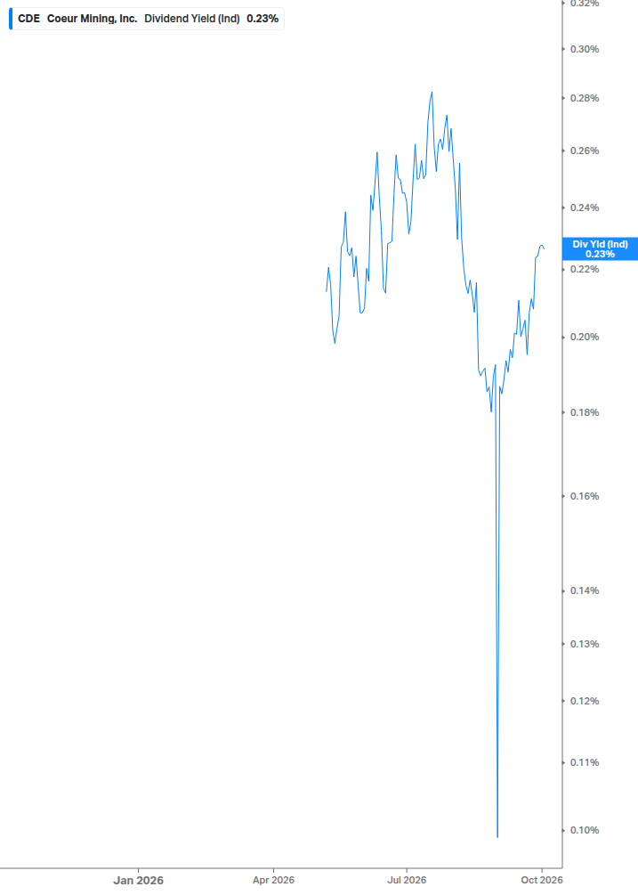 Dividend Yield Chart