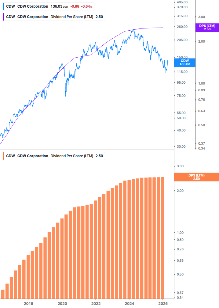 Dividend Growth Chart