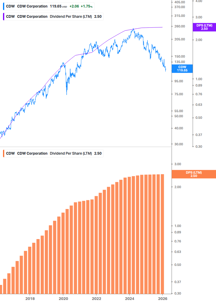 Dividend Growth Chart
