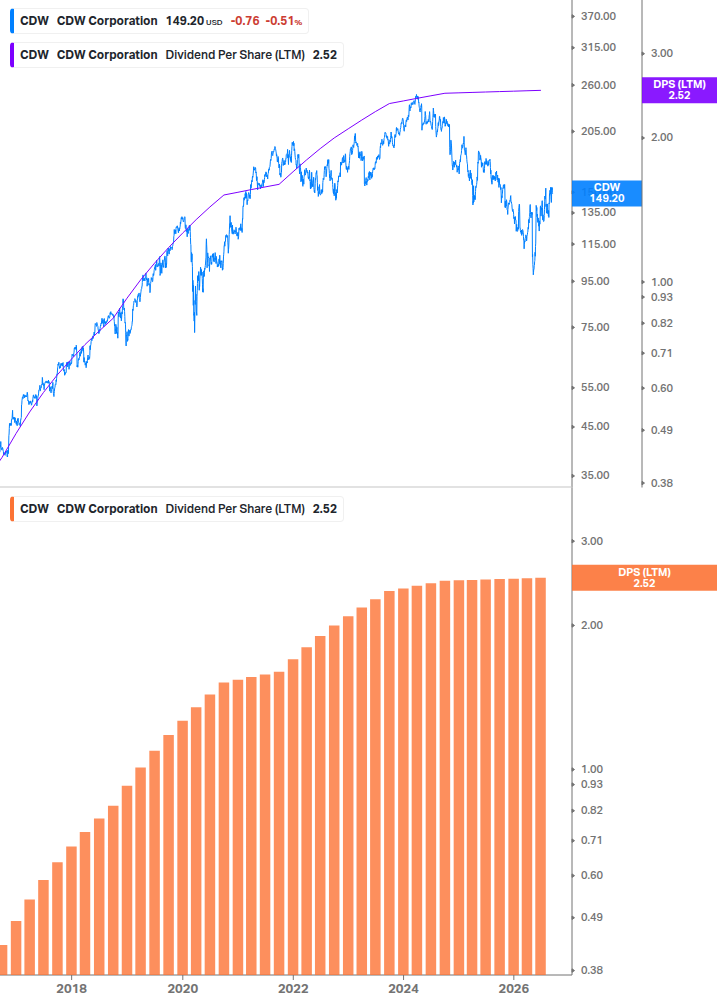 Dividend Growth Chart