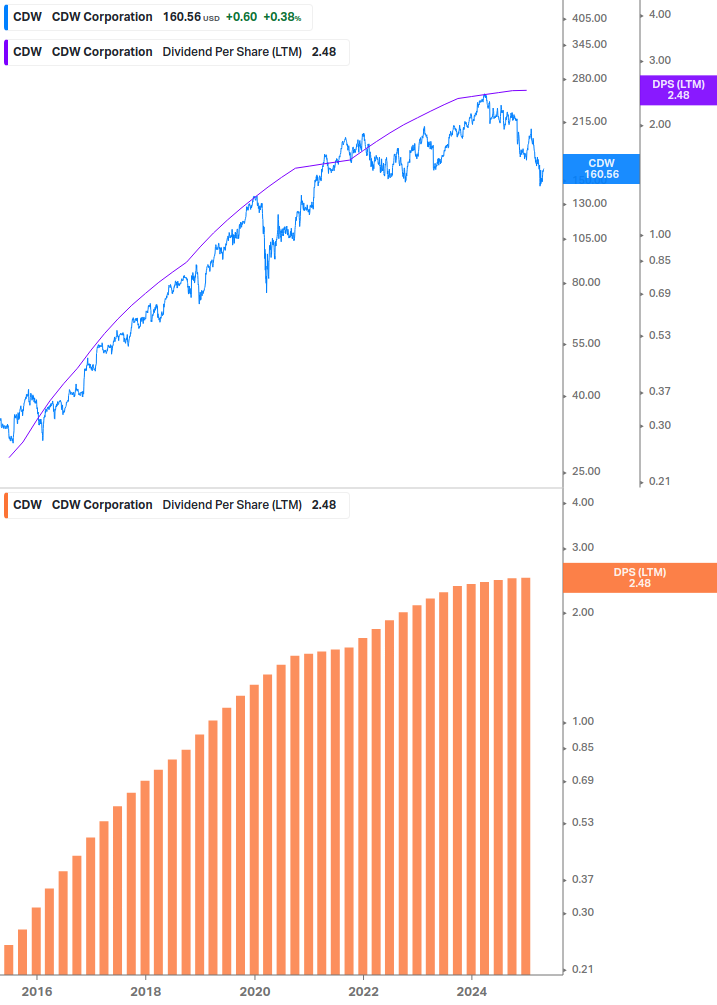 Dividend Growth Chart