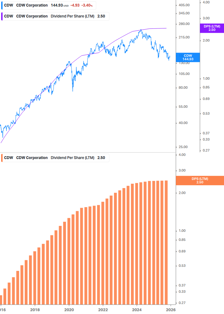 Dividend Growth Chart