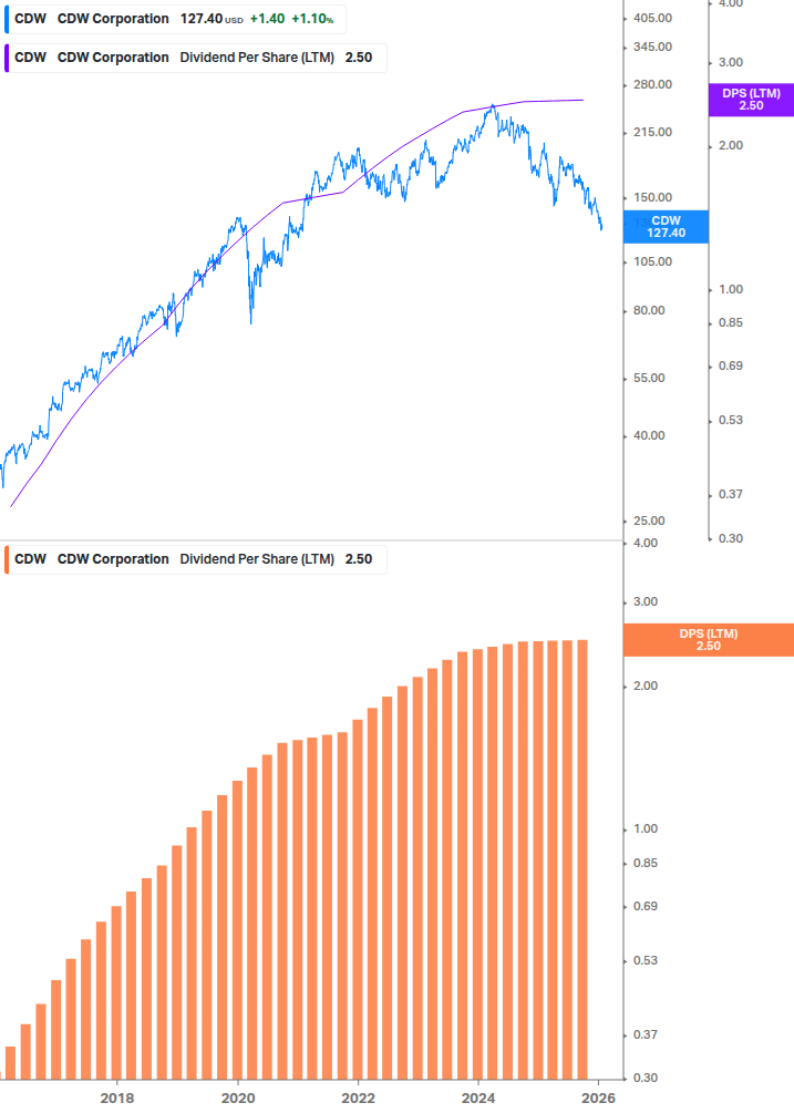 Dividend Growth Chart