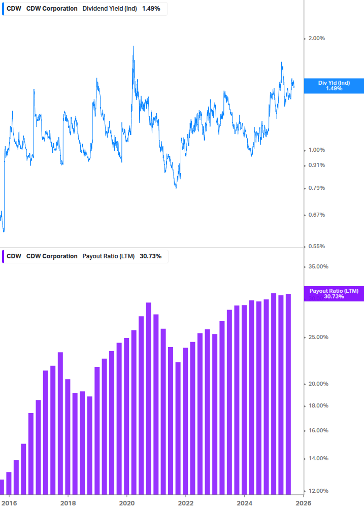 Dividend Safety Chart