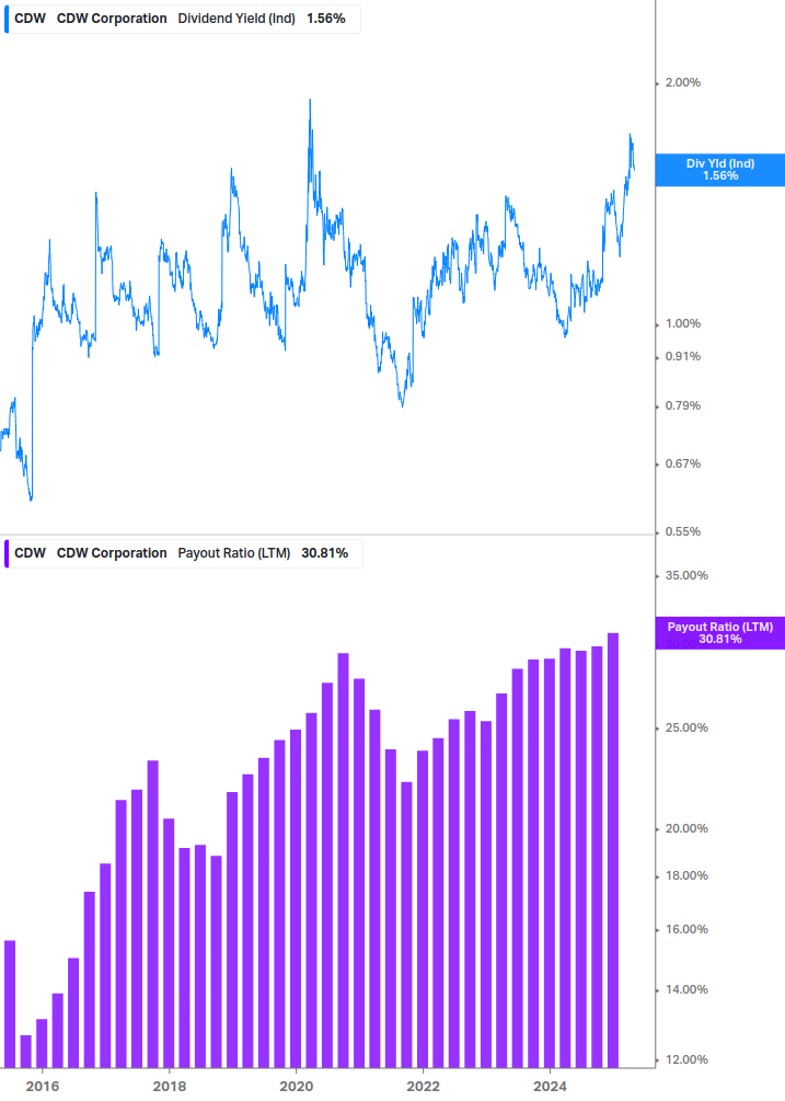 Dividend Safety Chart