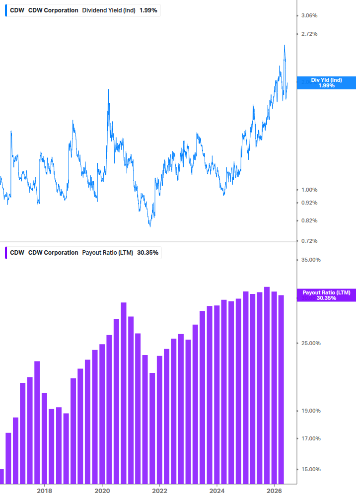 Dividend Safety Chart