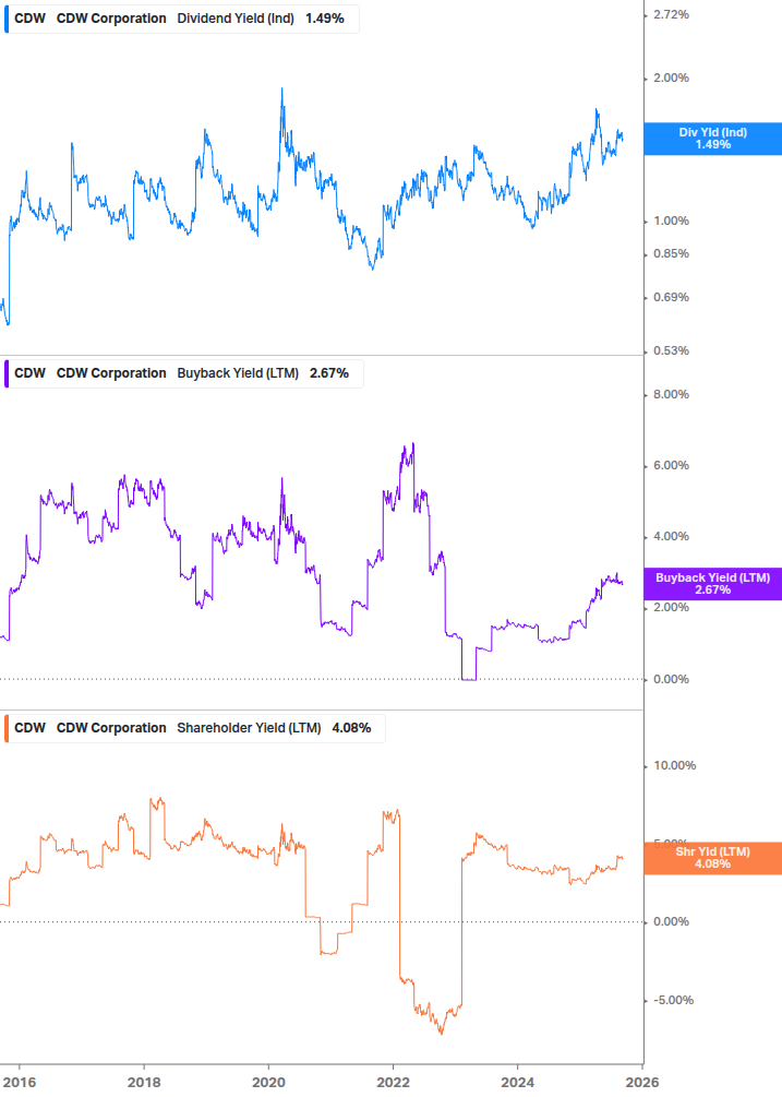 Shareholder Yield Chart