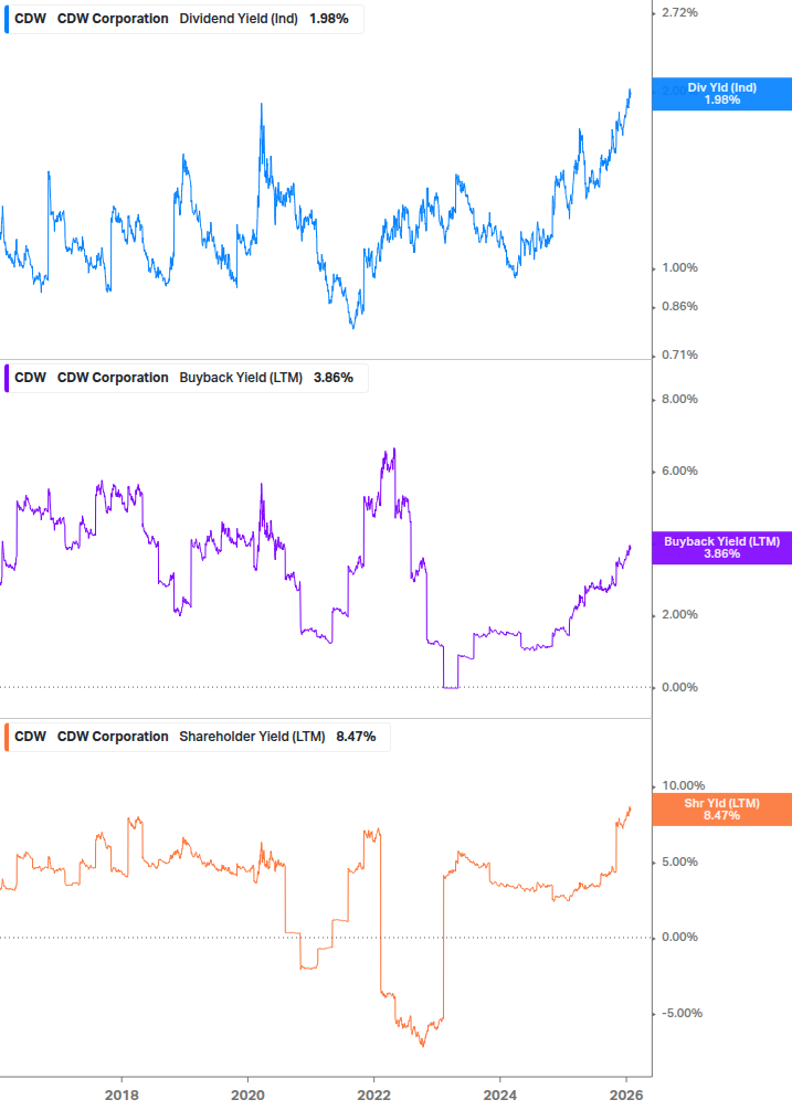 Shareholder Yield Chart