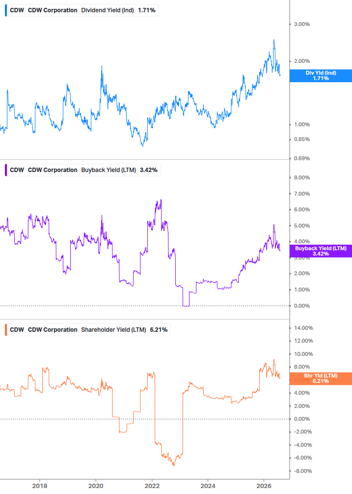 Shareholder Yield Chart