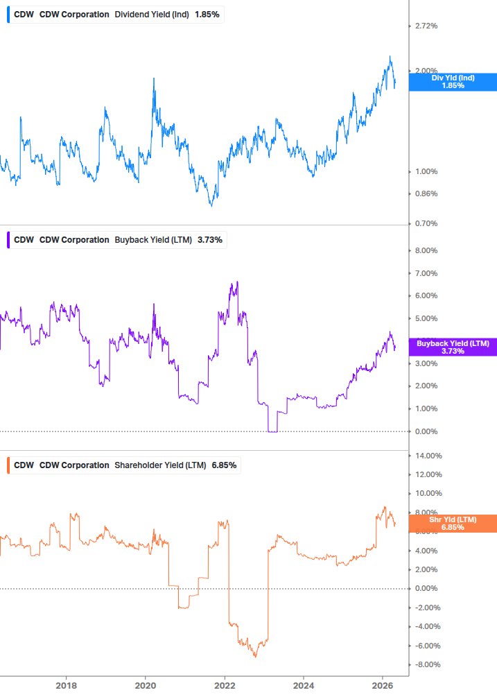Shareholder Yield Chart