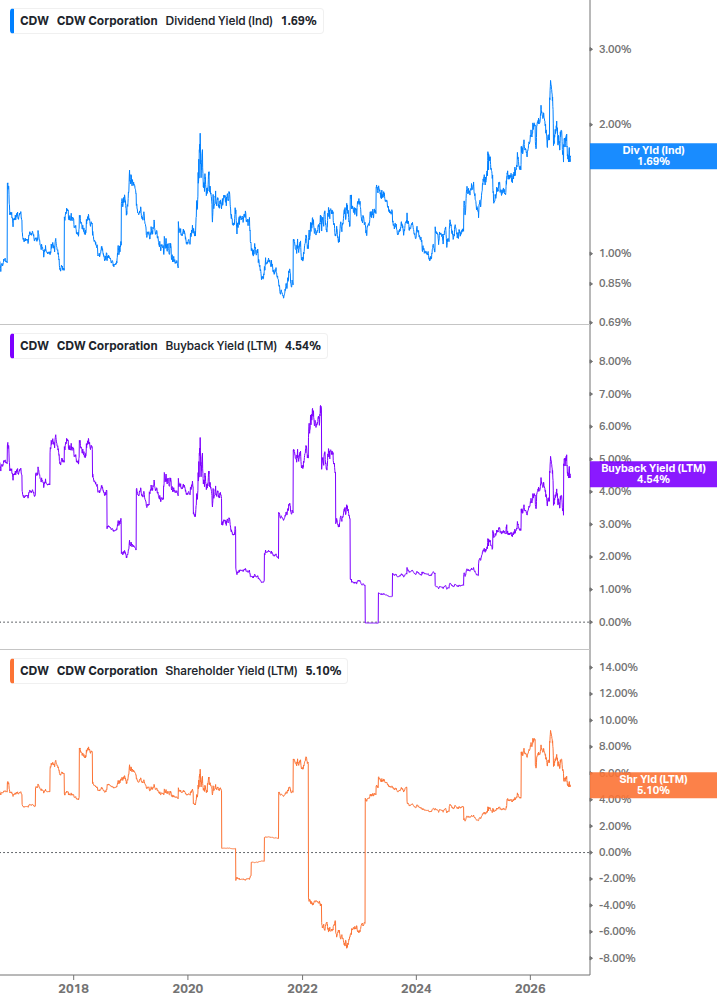 Shareholder Yield Chart
