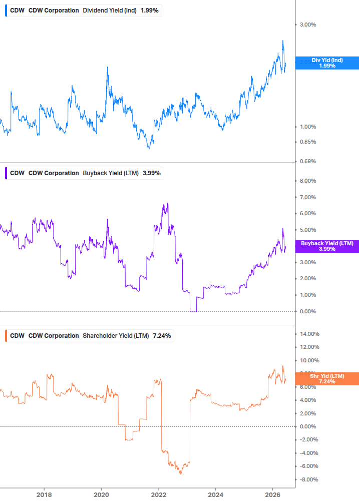 Shareholder Yield Chart