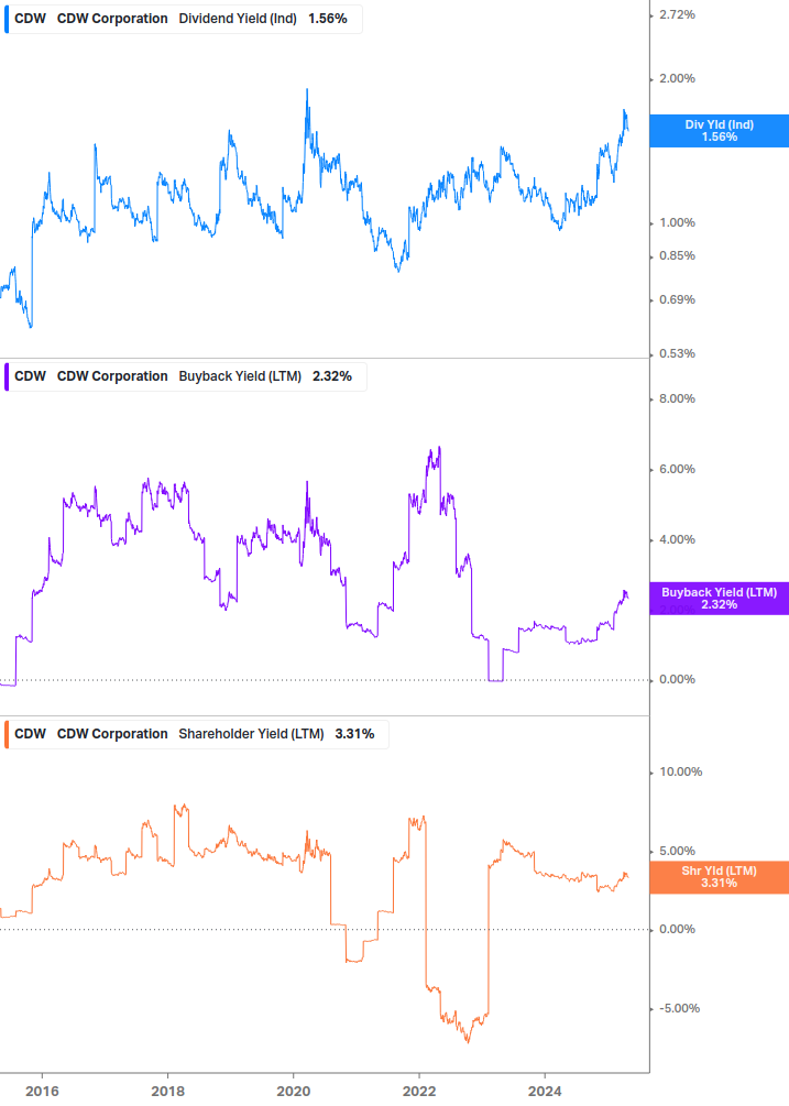 Shareholder Yield Chart