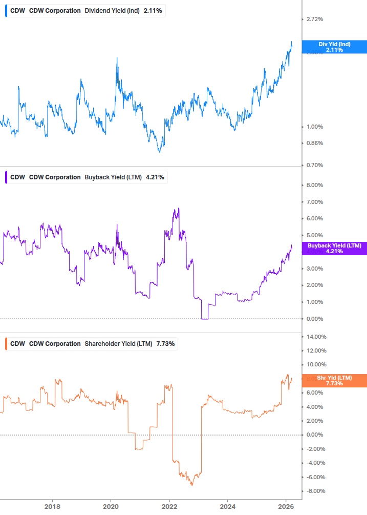 Shareholder Yield Chart