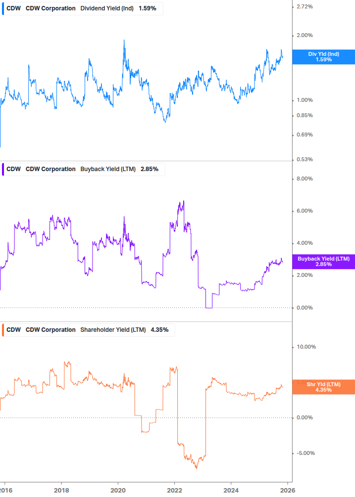 Shareholder Yield Chart