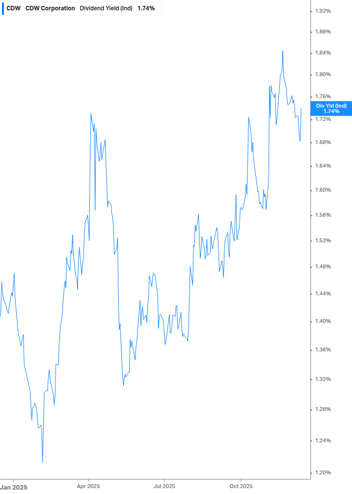 Dividend Yield Chart