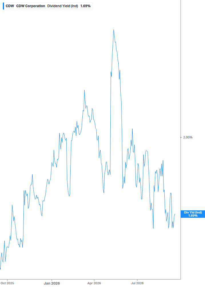 Dividend Yield Chart