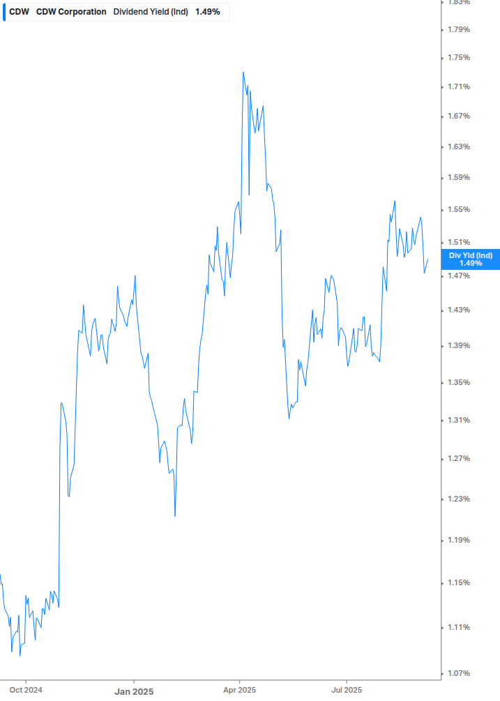 Dividend Yield Chart