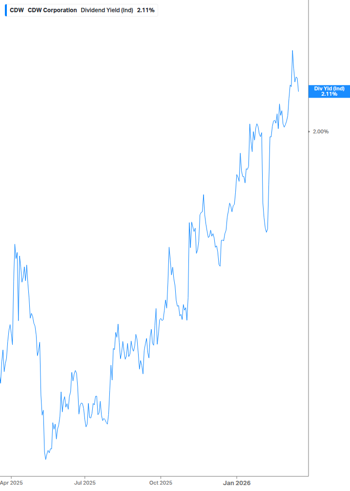 Dividend Yield Chart