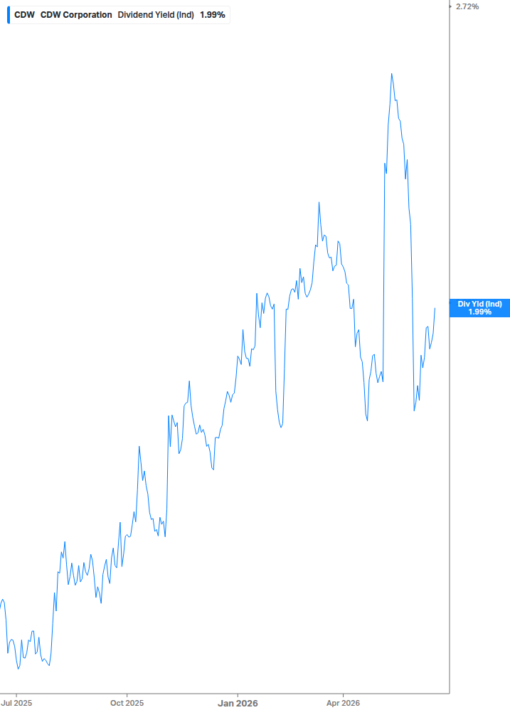 Dividend Yield Chart