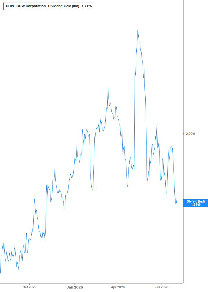 Dividend Yield Chart