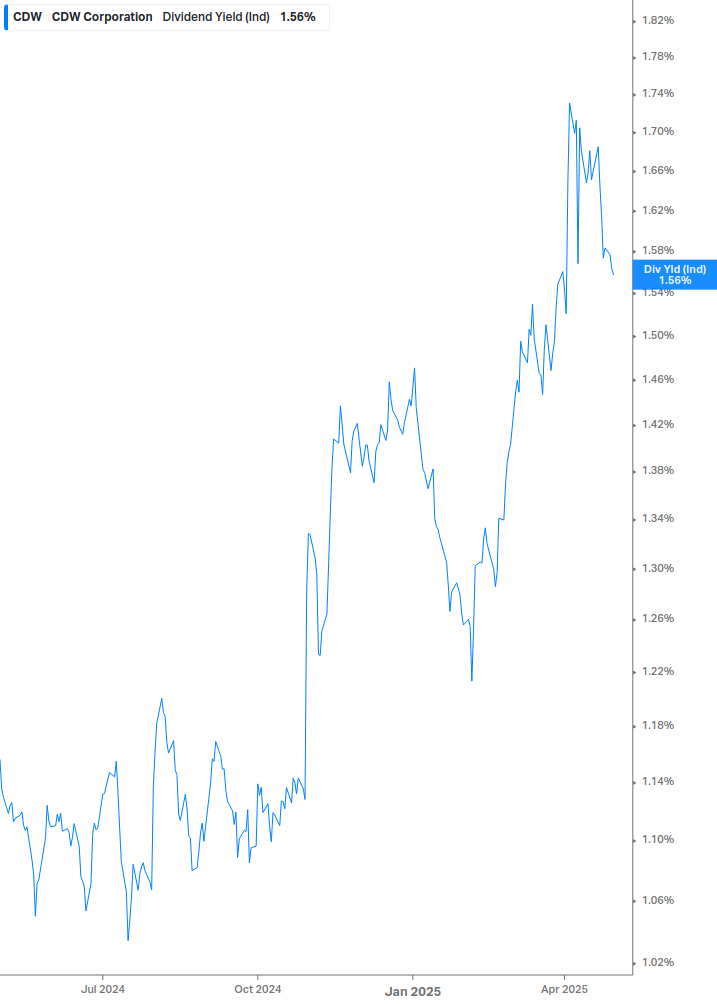Dividend Yield Chart