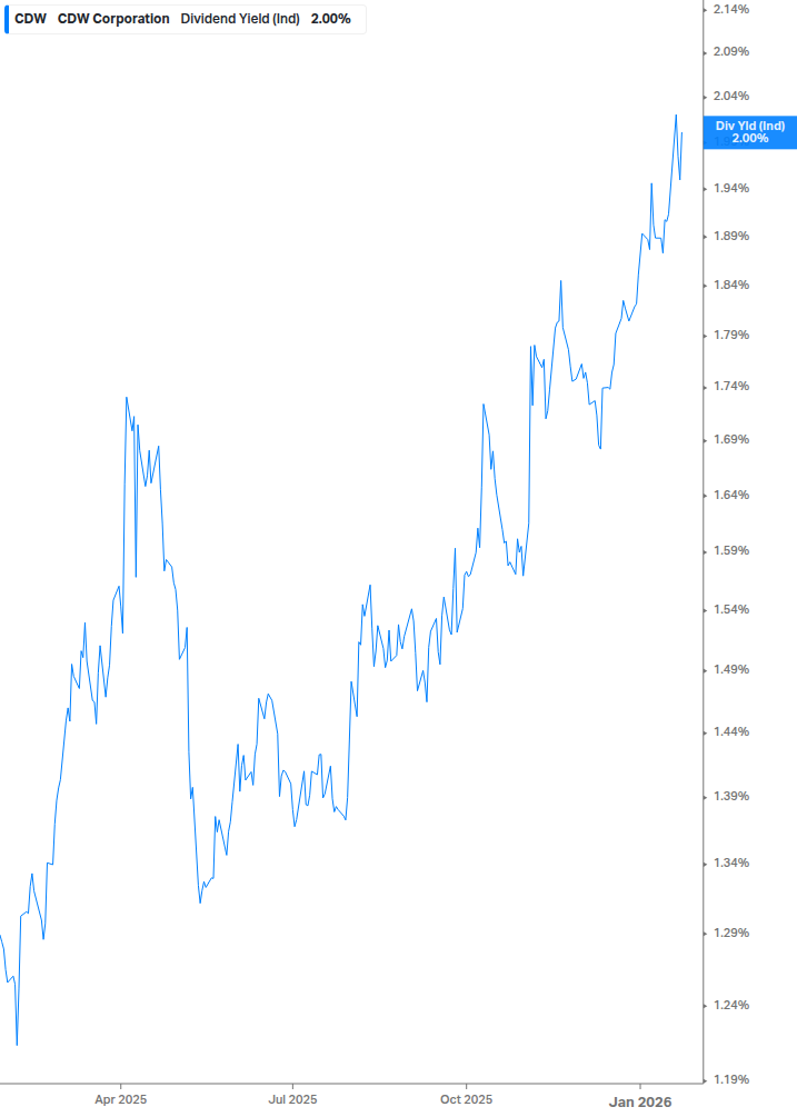 Dividend Yield Chart