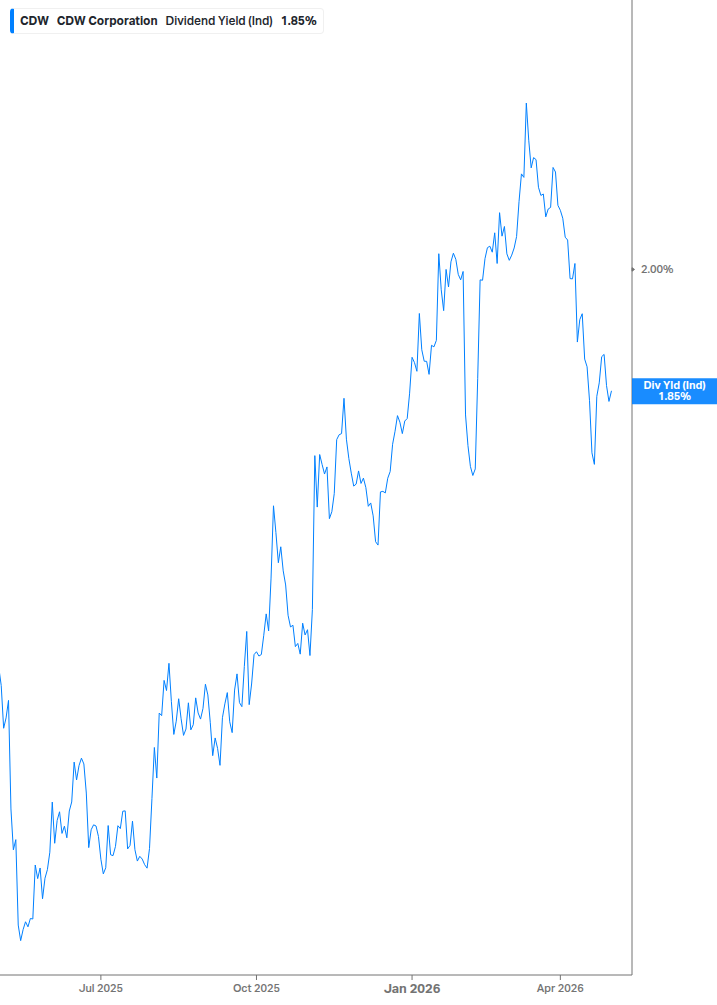 Dividend Yield Chart