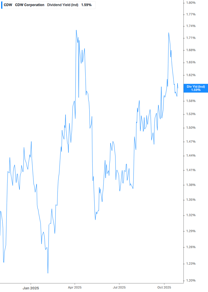 Dividend Yield Chart