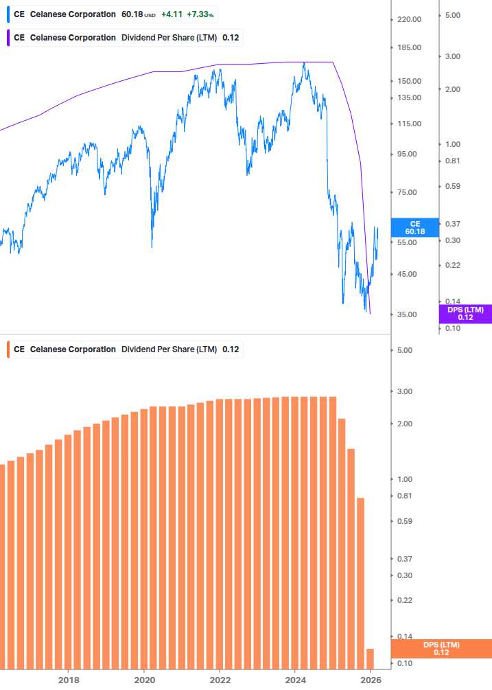 Dividend Growth Chart