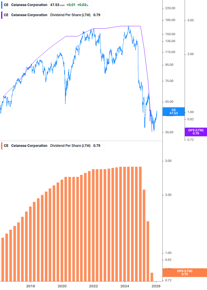 Dividend Growth Chart