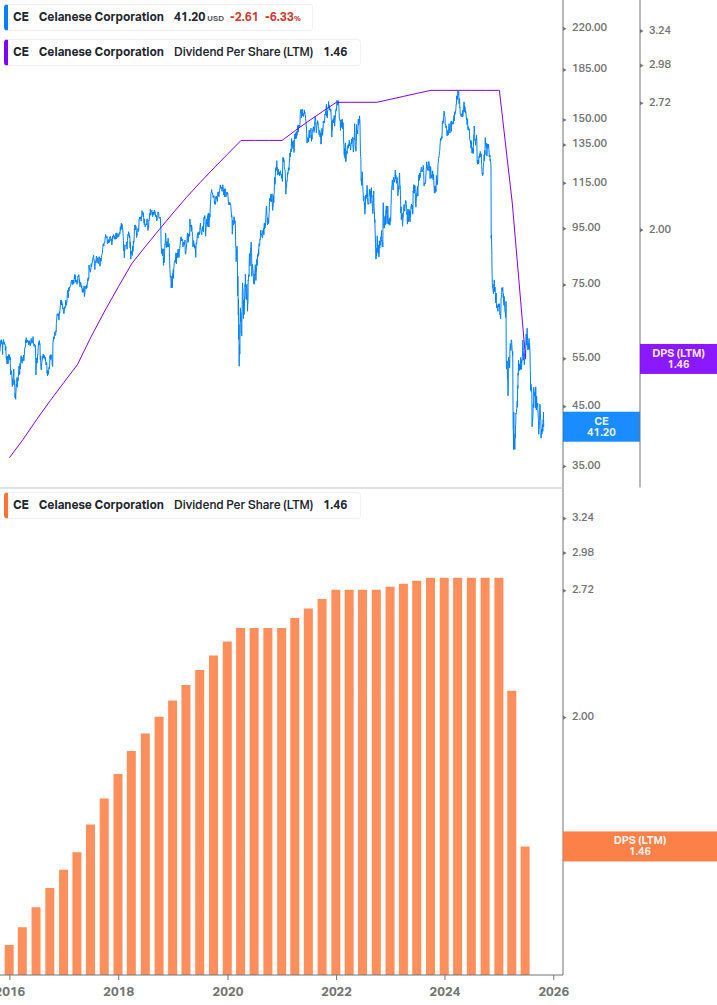 Dividend Growth Chart