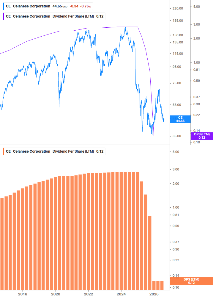 Dividend Growth Chart